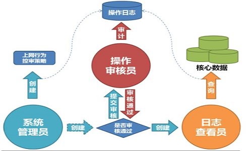 上网行为管理