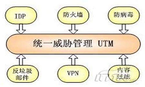 UTM防病毒网关